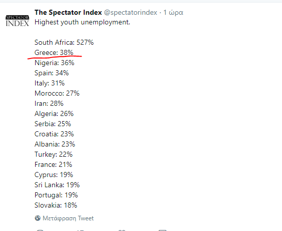 Αρνητικό ρεκόρ για την Ελλάδα- με ποσοστό 38% είναι δεύτερη παγκοσμίως στην ανεργία νέων πάνω από τη Νιγηρία και κάτω από την Ν Αφρική. Η ΕΕ αφρικανοποίησε την Ελλάδα.