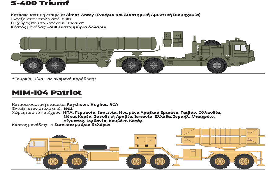 S-400 Vs Patriot: Η σύγκριση μεταξύ των «υπερόπλων» Ρωσίας και ΗΠΑ