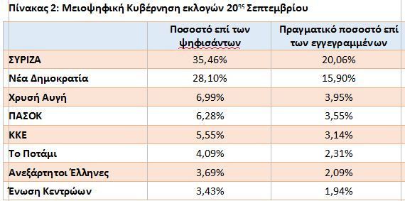 Η εθελότυφλη επιλογή της αποχής. Τι κόμμα να επιλέξω;