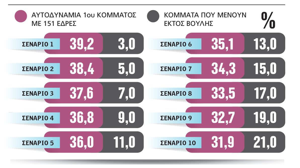 Ο.Υ.Α. Τελικά αποτελέσματα της ¨δημοσκόπησης ¨ που δεν έκανε ποτέ λάθος . Χάνει την αυτοδυναμία η ΝΔ , καταλύτης η Συμφωνία των Πρεσπών και η Αποχή.
