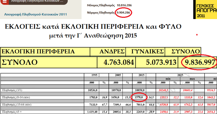 1.8 εκατομμύρια φανταστικοί ψηφοφόροι βγάζουν κυβέρνηση αυτήν που έχουν προεπιλέξει τα ανθελληνικά κέντρα