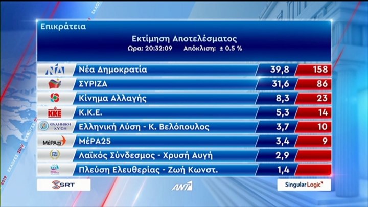 Δυστυχώς ο ΣΥΡΙΖΑ δεν καταποντίστηκε…