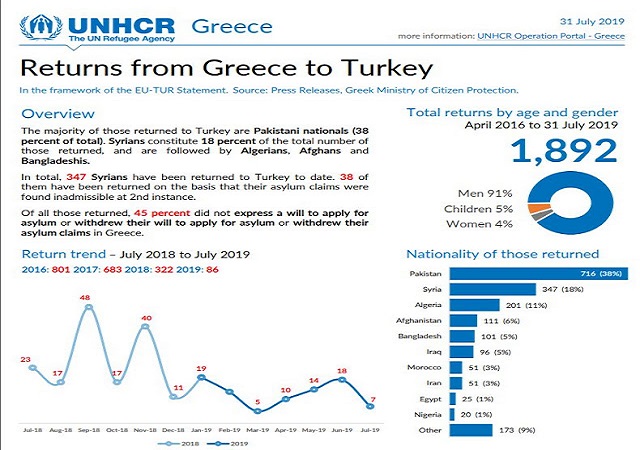 Επιστροφές αλλοδαπών από την Ελλάδα στην Τουρκία: Τον Ιούλιο 2019 έφθασαν τον αστρονομικό αριθμό των 7 (επτά) ατόμων – ΕΞΟΡΓΙΣΤΙΚΌ ΒΙΝΤΕΟ…