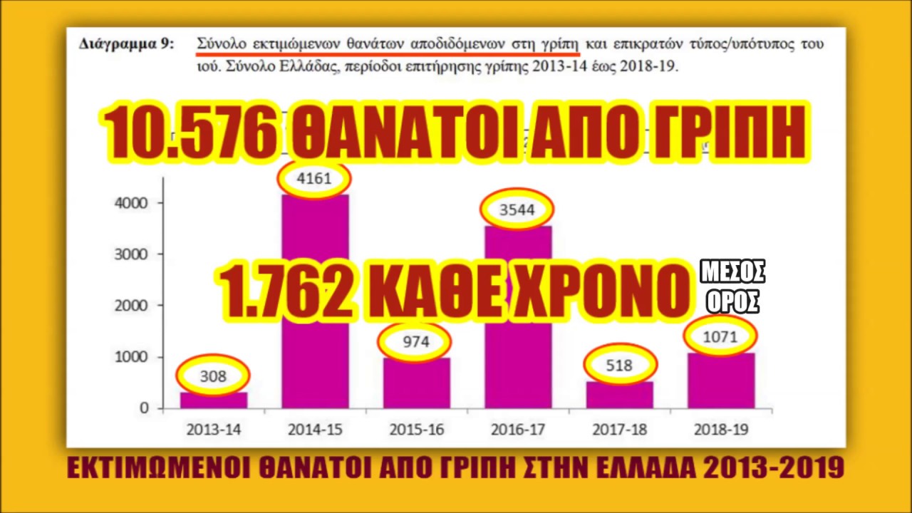 17 ΝΕΚΡΟΙ ΑΠΟ ΤΟΝ ΚΟΡΩΝΟΪΟ ΜΕΧΡΙ 23/3/2020 1071 ΠΕΡΥΣΙ ΟΙ ΝΕΚΡΟΙ ΑΠΟ ΤΗ ΓΡΙΠΗ – 4161 ΟΙ ΑΝΤΙΣΤΟΙΧΟΙ ΤΟ 2014-2015