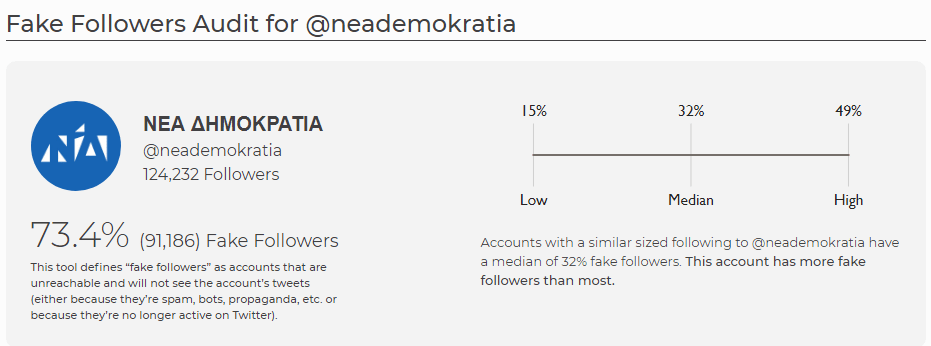ΜΗΤΣΟΤΑΚΗ ΜΑΣΚΑΡΑ! ΤΟ 73% ΤΩΝ ΑΚΟΛΟΥΘΩΝ ΤΗΣ ΝΟΥΔΟΥΛΑΣ ΕΙΝΑΙ… «FAKE FOLLOWERS» (ΤΡΟΛ)!