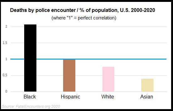 Deaths by police encounter vs population, by race, 2018, bar graph