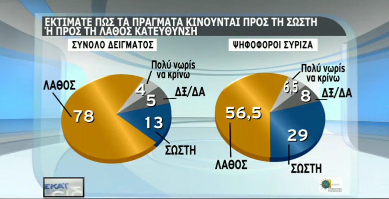 Ο.Υ.Α. Δημοσκόπηση σοκ για την κυβέρνηση . Γιατί το κρύβουν ;
