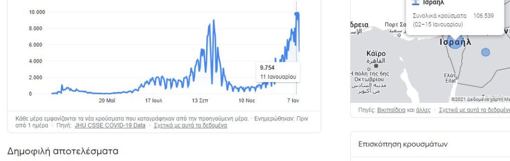 Ισραήλ: 4.500 άτομα μολύνθηκαν με covid19 μετά την α΄ δόση εμβολιασμού. Εθνικό ρεκόρ ημερήσιων κρουσμάτων στο Ισραήλ μετά τον εμβολιασμό.