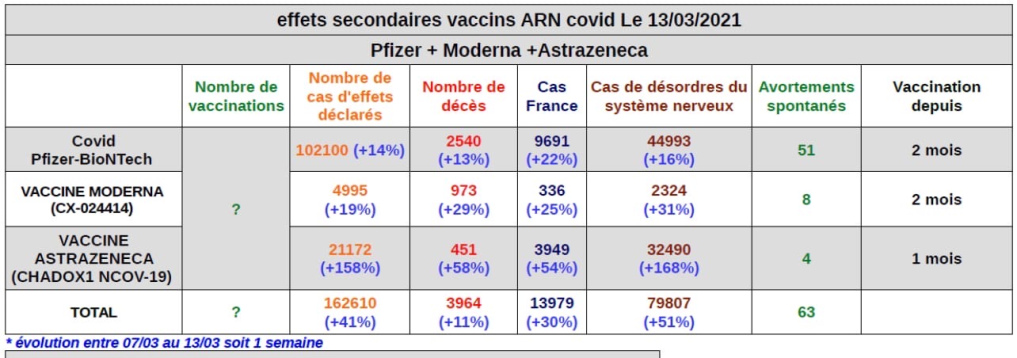 Περίπου 4000 άτομα πέθαναν στην ΕΕ σε 1 βδομάδα αφότου εμβολιάστηκαν για covid19.Ασυσχέτιστοι οι θάνατοι για τις αρχές!!!