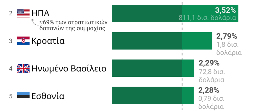 Στρατιωτικές δαπάνες για το ΝΑΤΟ : Οι χώρες-πρωταθλήτριες και η θέση της Ελλάδας