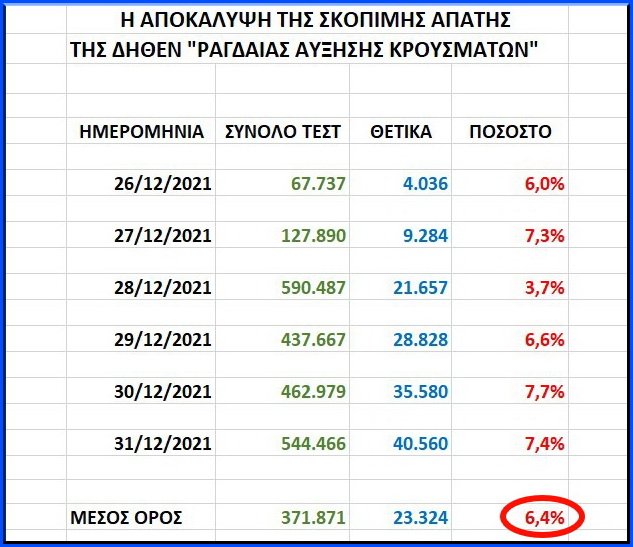 Κ. ΑΡΒΑΝΙΤΗΣ : ΚΑΤΑΤΡΟΜΟΚΡΑΤΗΣΗ ΤΟΥ ΚΟΣΜΟΥ ΜΕ FAKE NEWS. ΠΑΡΑ ΤΗΝ ΔΗΘΕΝ “ΡΑΓΔΑΙΑ ΑΥΞΗΣΗ ΤΩΝ ΚΡΟΥΣΜΑΤΩΝ”, Ο …