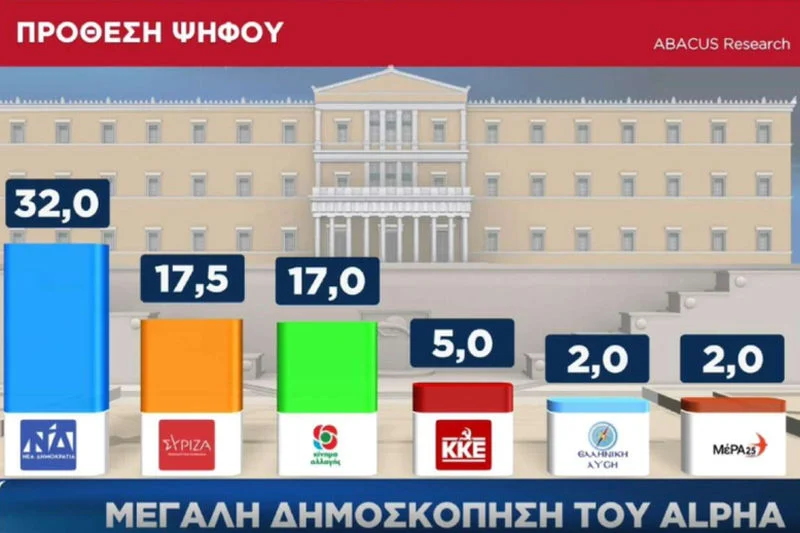 Οργή στην κοινωνία για την δημοσκόπηση του Alpha!