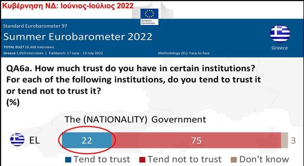 Ευροβαρόμετρο , η αληθινή δημοσκόπηση . Το 22% μόνο εμπιστεύεται την Κυβέρνηση . Όλα έτοιμα για τον ερχομό του μεγάλου ΠΑΤΡΙΩΤΙΚΟΥ αντίβαρου
