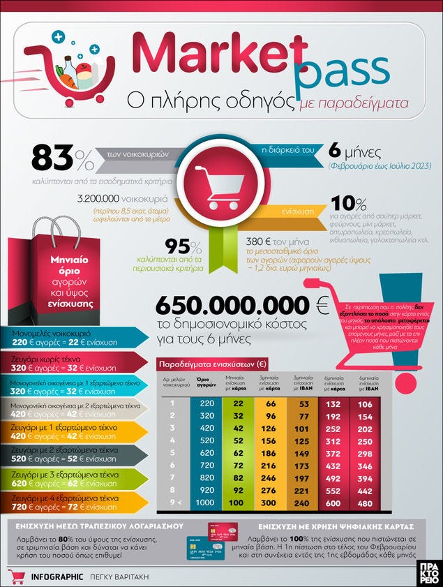 Δημήτριος Νικ. Δασκαλάκης : Το Market Pass ως προθάλαμος του ψηφιακού εγκλεισμού των πολιτών