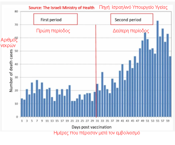 Αυξημένος κίνδυνος θανάτου μετά τον εμβολιασμό