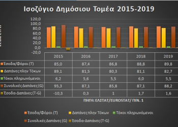 ΣΤΑΛΙΑΣ : Ένα μικρό πικρό μάθημα Πολιτικής Οικονομίας: Η ‘αριστερή’ πολιτική Ευκλείδη / Αχτσιόγλου 2015-2019 ή Γιατί θα χάνουν ”οι Σύριζα”.