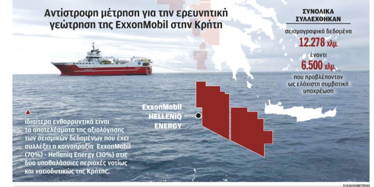Ωρα αποφάσεων για τη γεώτρηση στην Κρήτη – Ετοιµάζει γεωτρύπανο η ExxonMobil