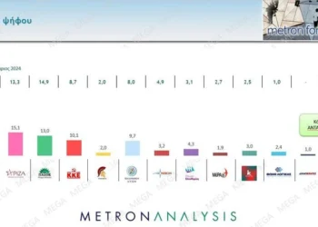 Metron Analysis: Βουτιά 5 μονάδων σε ένα μήνα και φθορά της εικόνας του Κ. Μητσοτάκη.