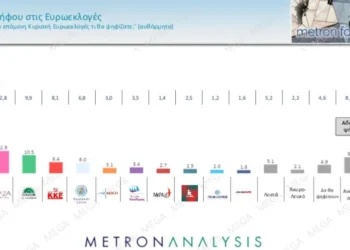 Δημοσκόπηση Metron: Η κυβέρνηση πληρώνει πανάκριβα την ακρίβεια