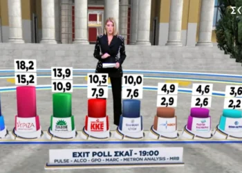 Το πρώτο exit poll: ΝΔ 28 – 32%, ΣΥΡΙΖΑ 15,2 – 18,2% και ΠΑΣΟΚ 10,9 – 13,9%