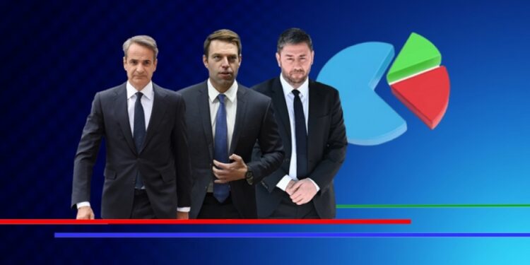 Δημοσκόπηση Interview: Κραχ πτώσης για ΝΔ 22,2%, καταστροφή σε ΣΥΡΙΖΑ 5ος με 8,3%, πίσω από ΠΑΣΟΚ 11,7%, Ελληνική Λύση 8,8%