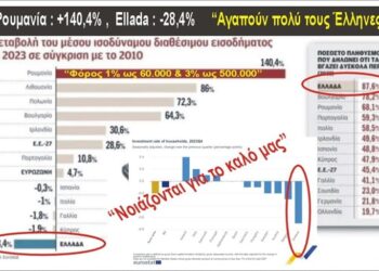 Ρουμανία +140,4% Ellada -28,4% | Ρουμανία Φόρος : 1% ως 60.000 3% ως 500.000. Κάποιοι μας “Αγαπούν” πολύ (Ειδικά τους Έλληνες)