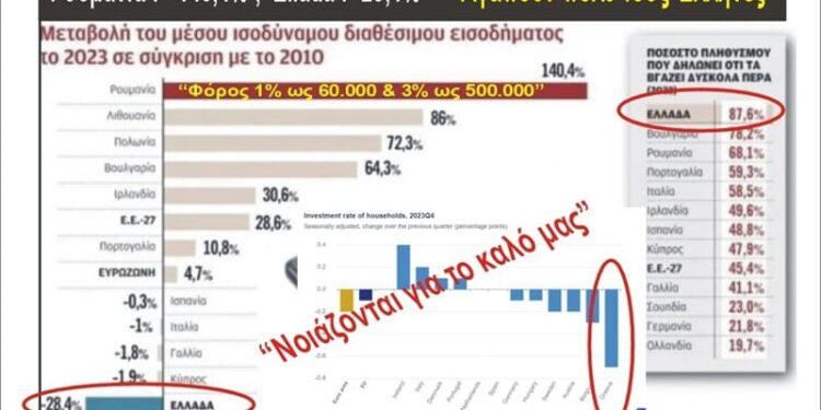 Ρουμανία +140,4% Ellada -28,4% | Ρουμανία Φόρος : 1% ως 60.000 3% ως 500.000. Κάποιοι μας “Αγαπούν” πολύ (Ειδικά τους Έλληνες)