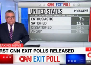 Παγωμάρα από το πρώτο exit poll του CNN!