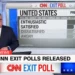 Παγωμάρα από το πρώτο exit poll του CNN!
