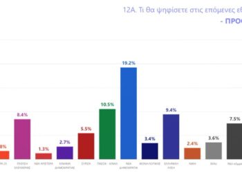Πρώτη φορά μετά από 13 χρόνια η ΝΔ πέφτει σε δημοσκόπηση κάτω από 20%!