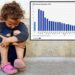 Η Ελλάδα καταδικάζει τα παιδιά της – Πρώτη η χώρα μας στην ΕΕ σε παιδική φτώχεια – Και μετά μας λένε ότι τους νοιάζει το δημογραφικό!