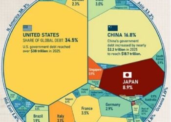 Ένας παγκόσμιος πόλεμος είναι η μόνη λύση που τους απέμεινε για να επιλύσουν τα αβάστακτα πρόβληματα που έχει δημιουργήσει το υπέρογκο χρέος τους.