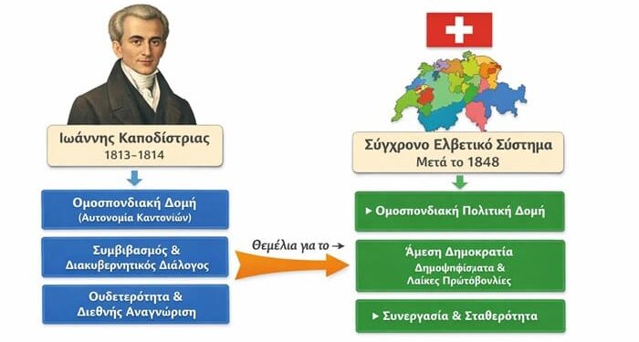 Από τον Καποδίστρια στη Σύγχρονη Ελλάδα. Η Δημοκρατία ως Καθημερινή Ευθύνη των Πολιτών στην Ψηφιακή Εποχή