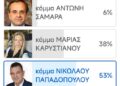 Ν. ΠΑΠΑΔΟΠΟΥΛΟΣ: ΜΑΣ ΑΓΝΟΟΥΝ ΤΑ ΜΕΓΑΛΑ ΚΑΝΑΛΙΑ… ΜΑΣ  ΣΗΚΩΝΕΙ Ο ΛΑΟΣ! 53% ΓΙΑ ΤΟΝ ΕΛΛΗΝΙΚΟ ΠΑΛΜΟ!
